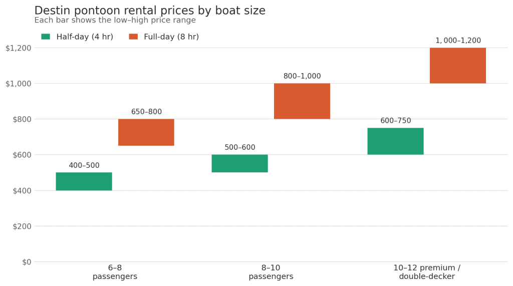 Destin pontoon prices 2026